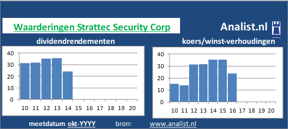 dividenden/><BR><p>De automobielproducent keerde vijf jaar haar aandeelhouders dividenden uit. Over de afgelopen 5 jaar was het gemiddelde dividendrendement 0,4 procent. </p></p><p class=